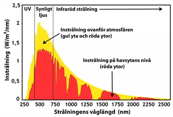 Ett diagram, förklaring i texten. Illustration.