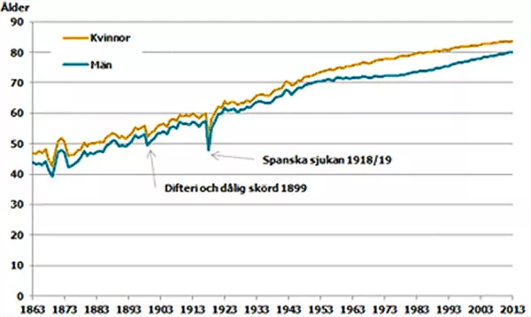 Kurva som visar medellivslängden för män och kvinnor från 1863 till2013. Illustration.